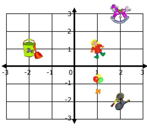 Coordinate Graph of Position of Object