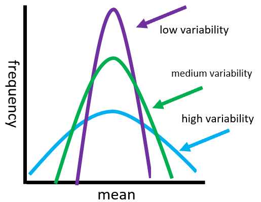 Statistical Variability Worksheets