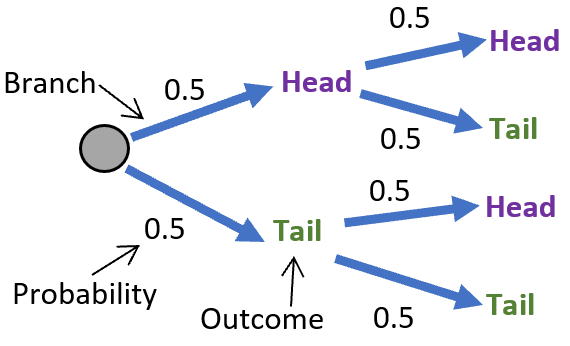 probability tree diagram activity