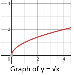 cubic root function in real life