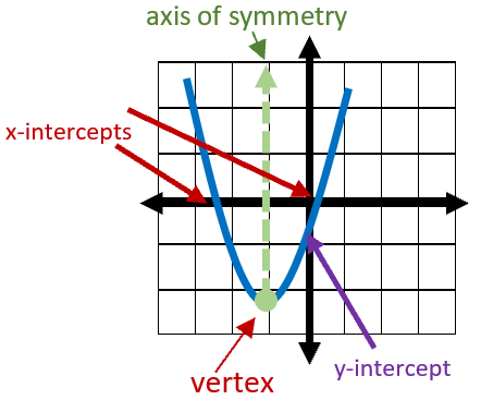 Parts of a Parabola