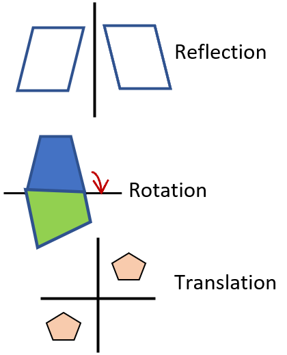 geometry reflection rule rotation reflection translation